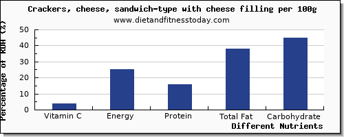 chart to show highest vitamin c in crackers per 100g